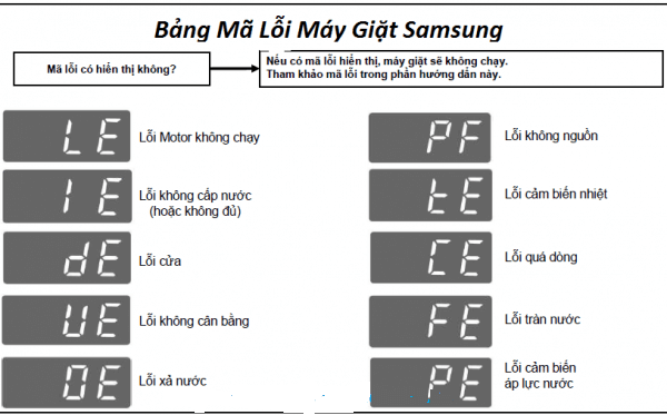 Bảng mã lỗi máy giặt Samsung